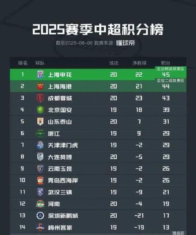 爱游戏体育官网-上海绿地申花大胜杭州绿城,中超积分稳定增长的简单介绍